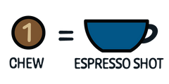 An icon that says "1 chew = espresso shot"