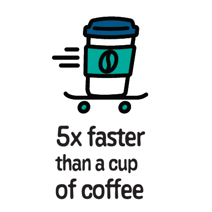 An icon of a coffee cup on a skateboard that says "5x faster than a cup of coffee"